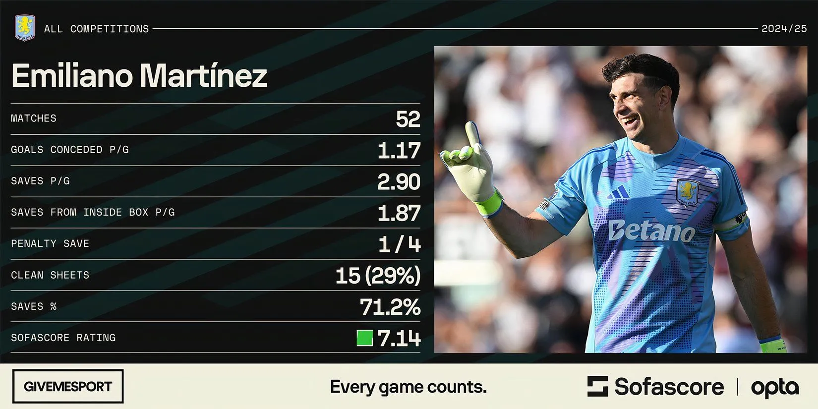 Thủ môn Emiliano Martinez của Aston Villa
