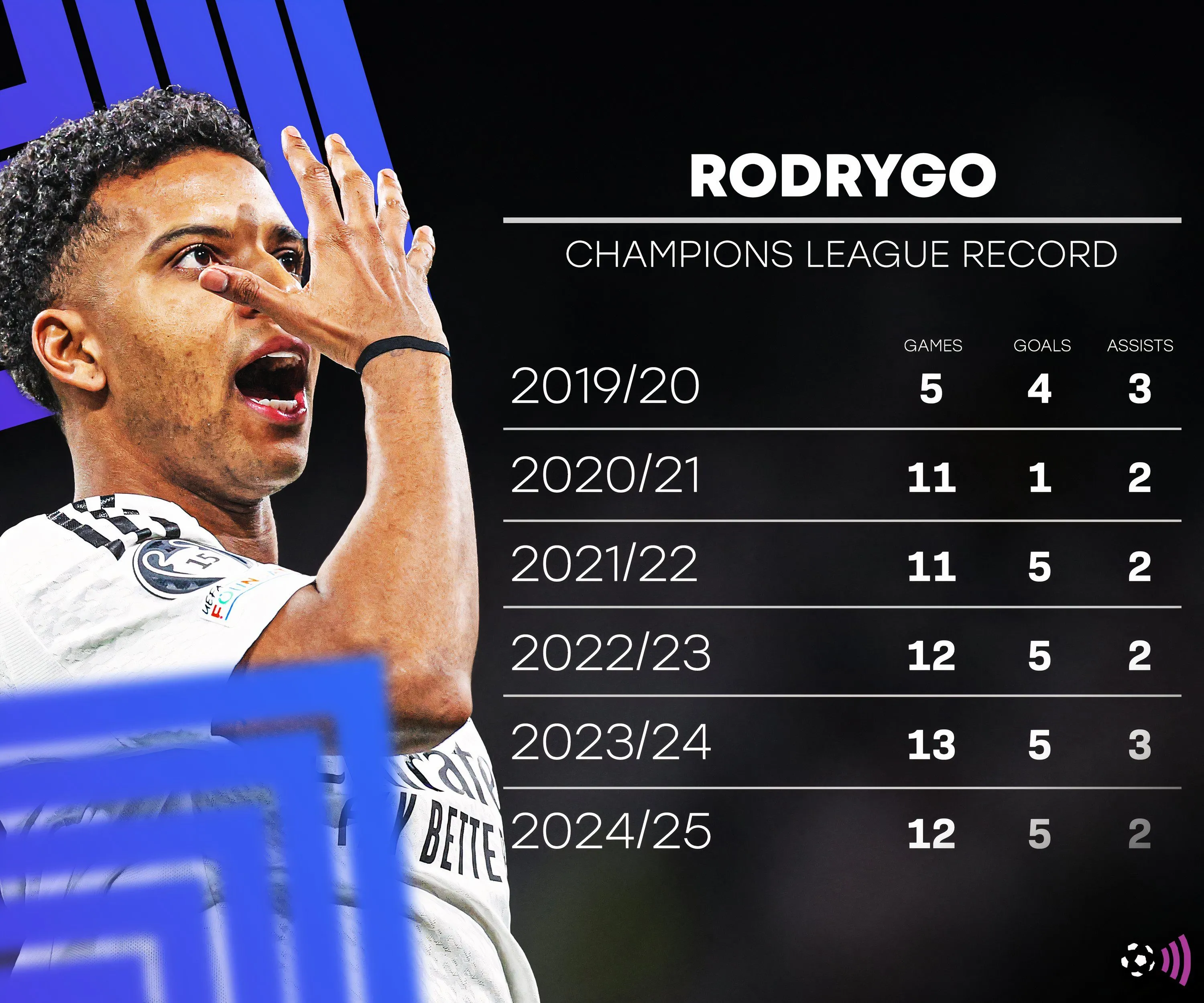 Rodrygo, mục tiêu chuyển nhượng tiềm năng của Liverpool