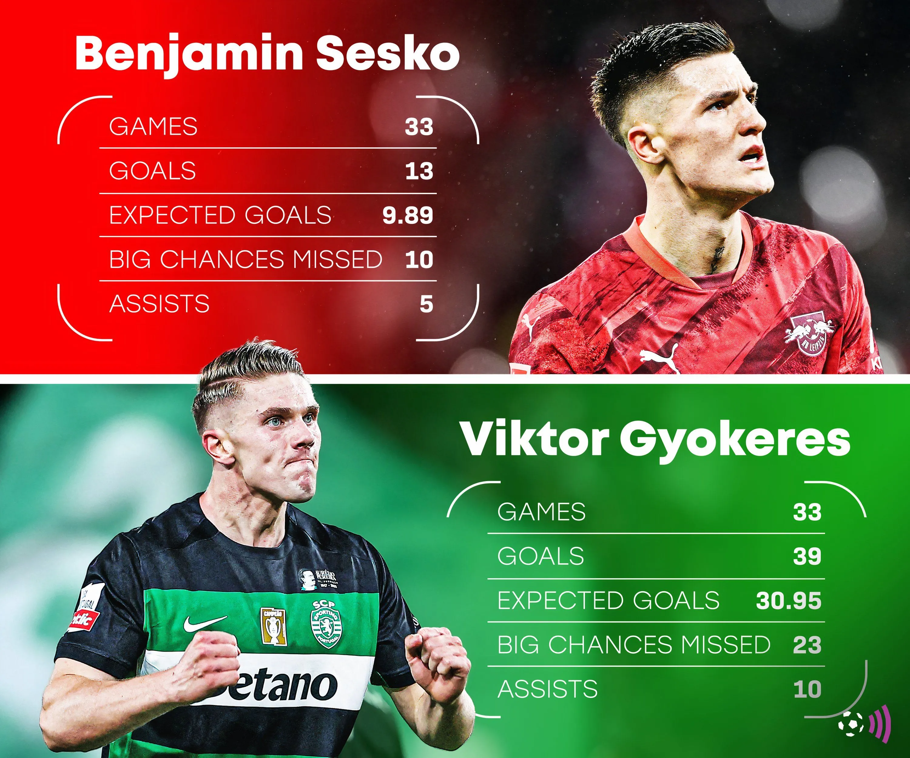 So sánh số liệu thống kê của Benjamin Sesko và Viktor Gyokeres tại giải VĐQG mùa 2024/25 - hai mục tiêu khác của Arsenal.