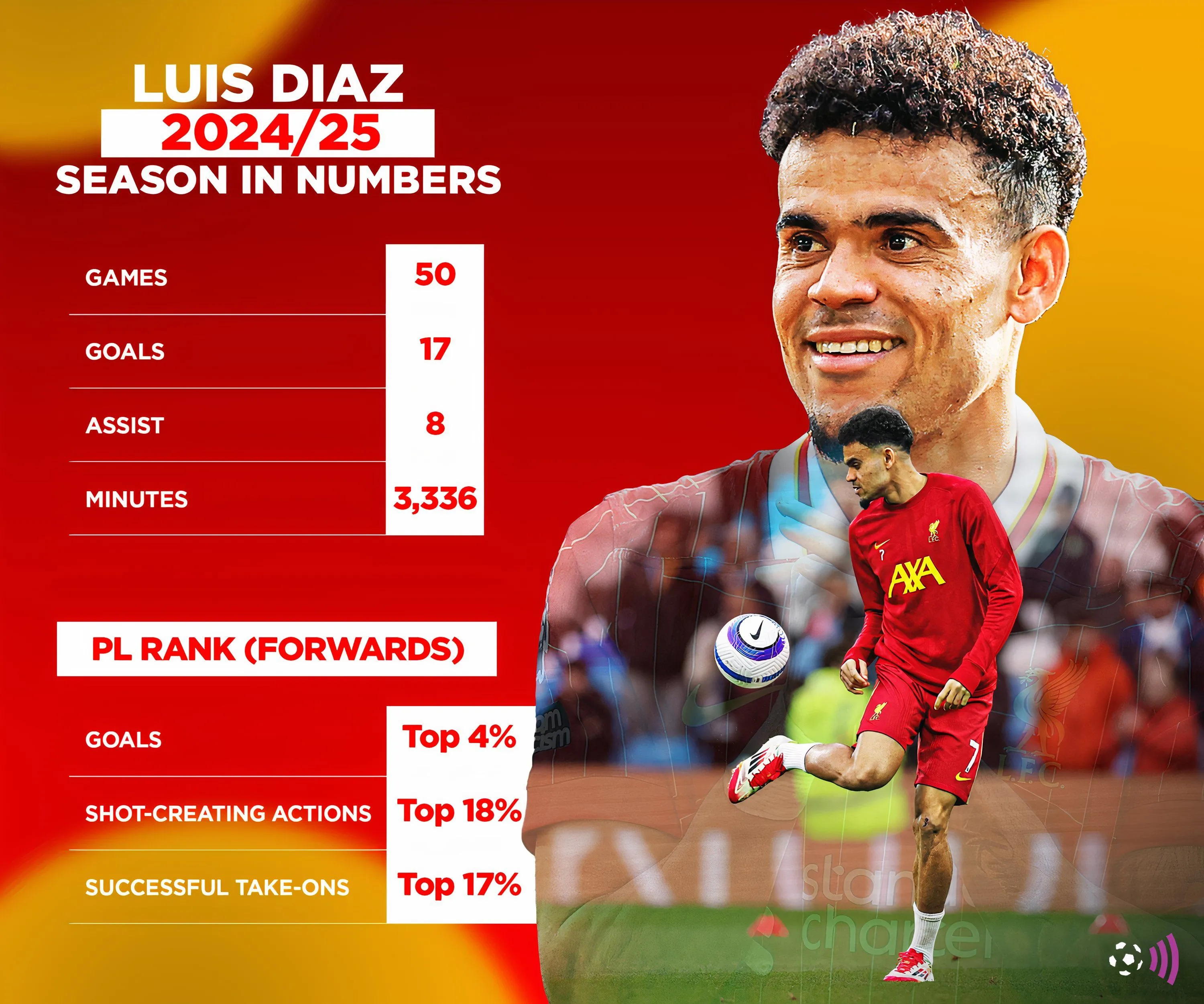 Biểu đồ thống kê phong độ của Luis Diaz cho Liverpool mùa giải 2024-2025
