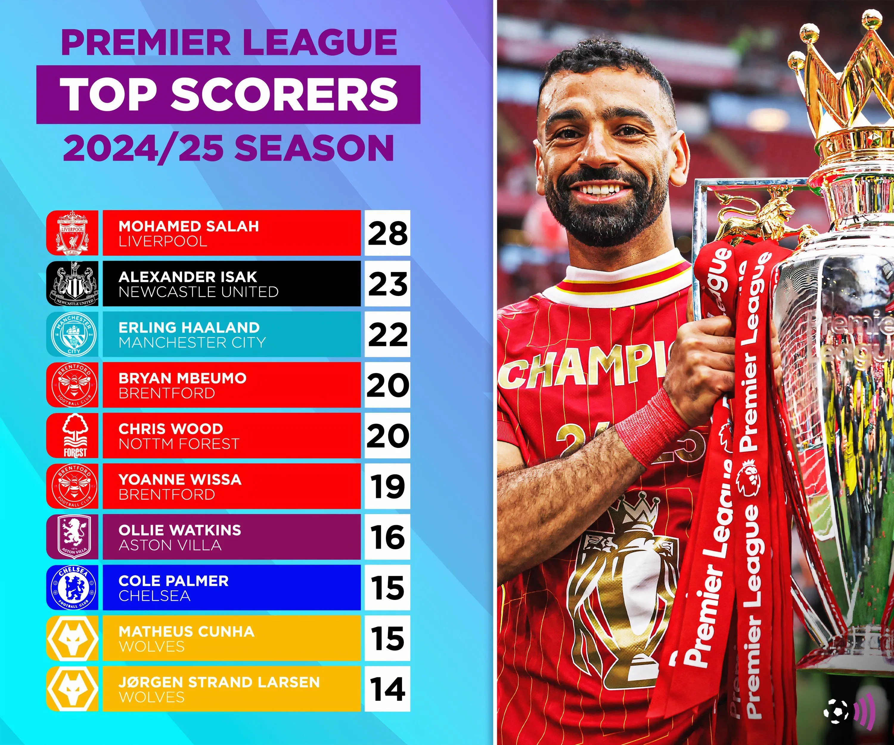 Danh sách những cầu thủ ghi bàn hàng đầu Premier League mùa giải 2024-25