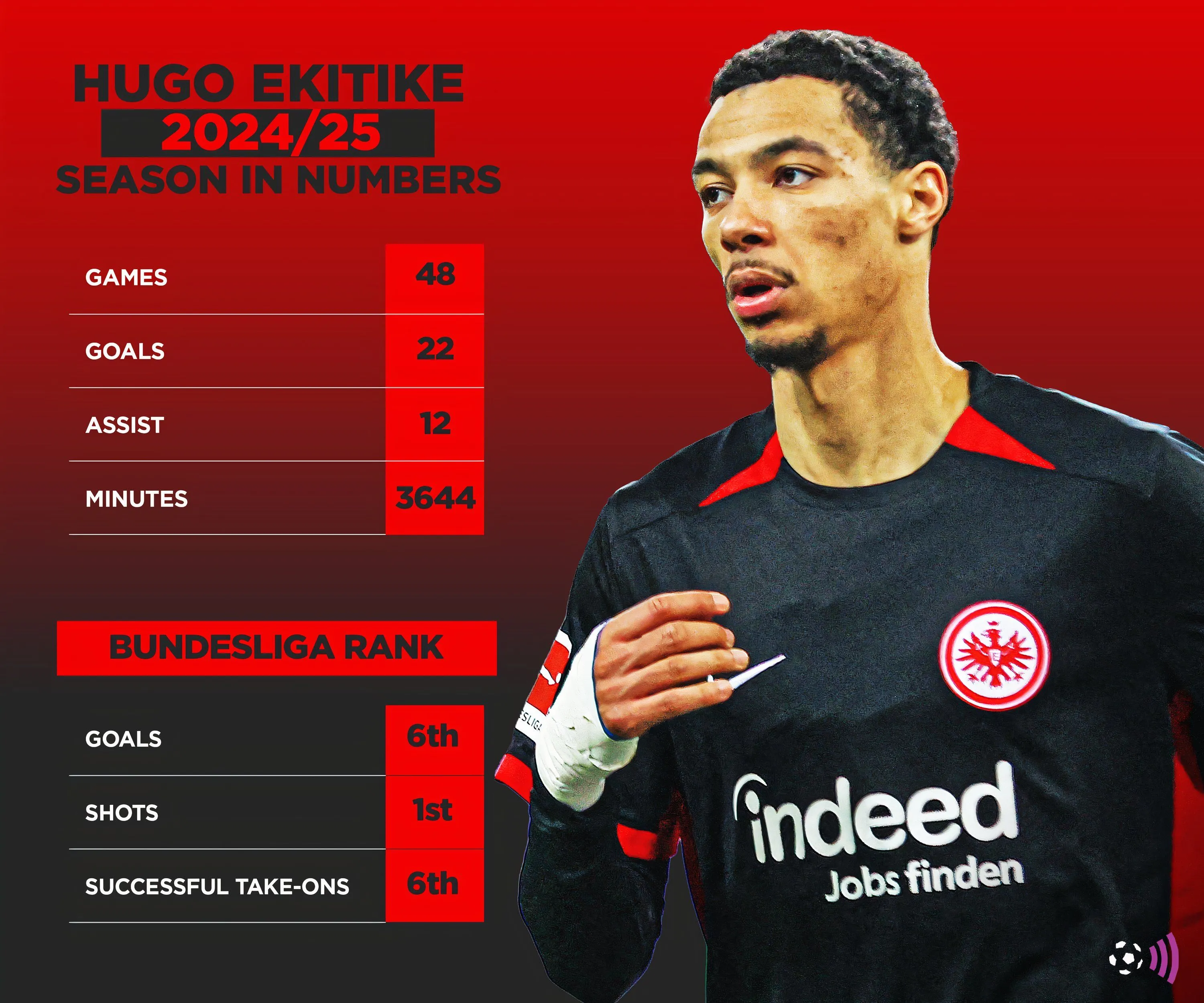 Thống kê mùa giải 2024-25 của Hugo Ekitike tại Frankfurt
