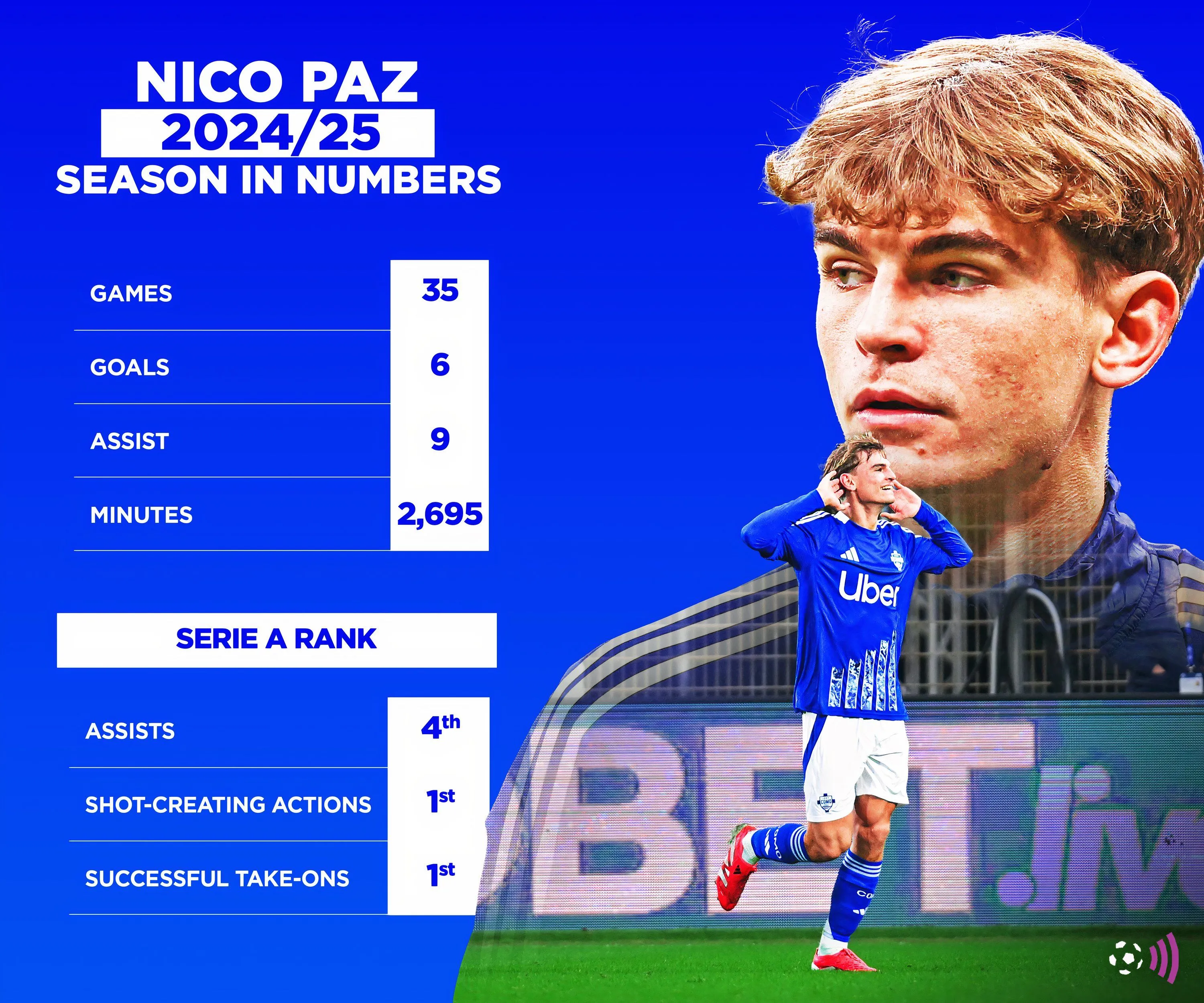 Biểu đồ thống kê hiệu suất của Nico Paz trong mùa giải 2024-25