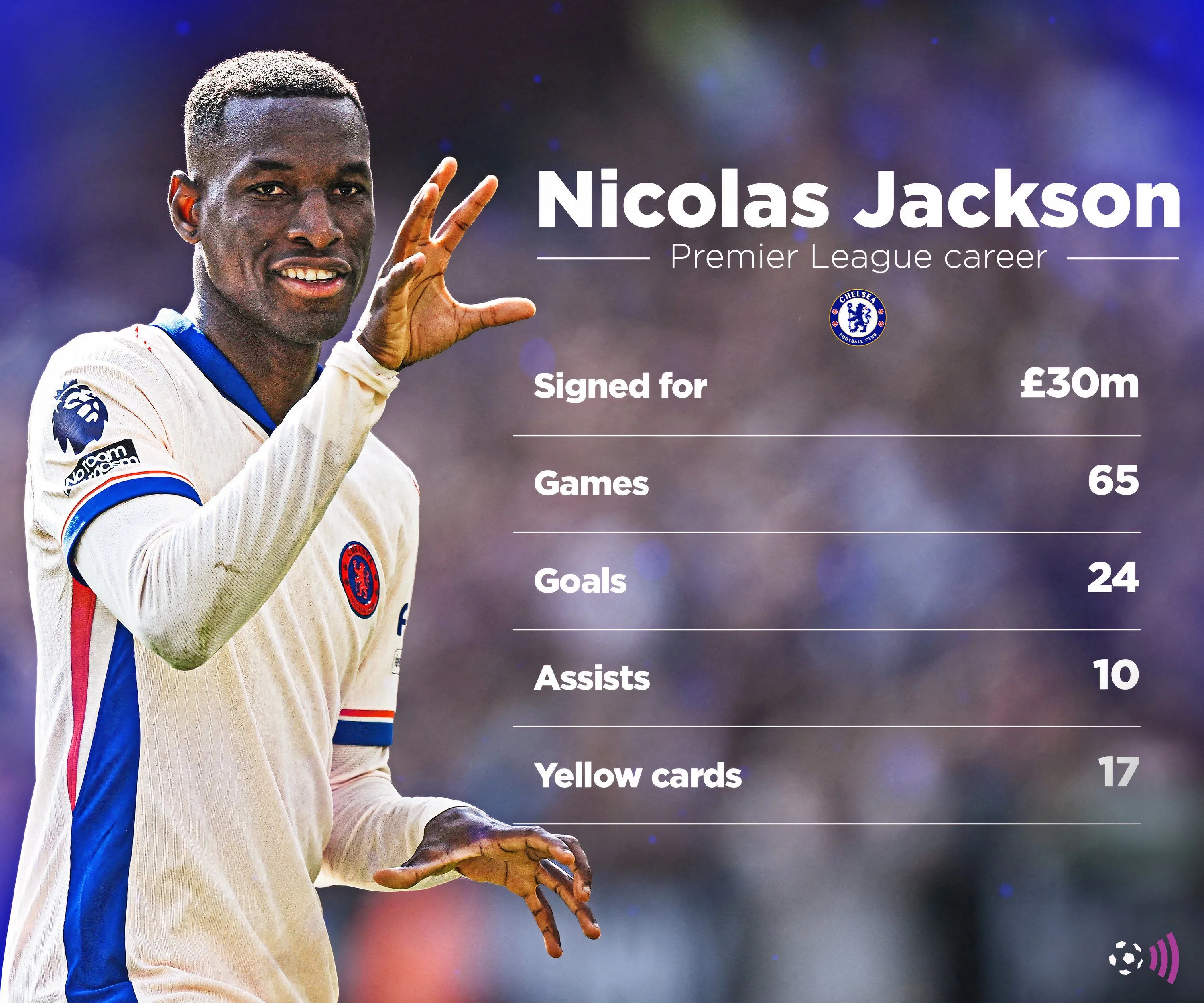 Biểu đồ thống kê số bàn thắng của Nicolas Jackson tại Premier League cho Chelsea