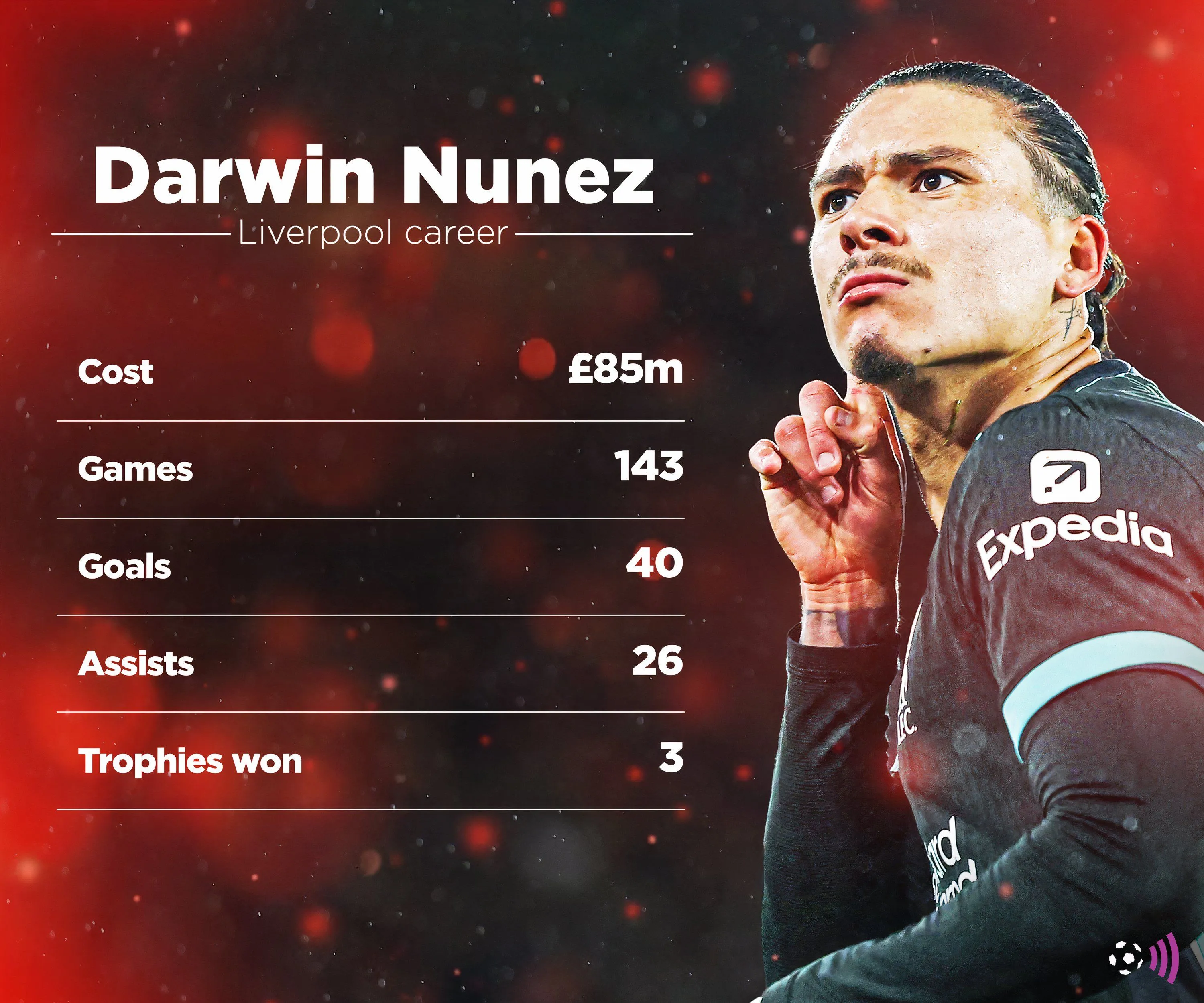 Darwin Nunez và những kỷ lục ghi bàn tại Liverpool trong các mùa giải Premier League