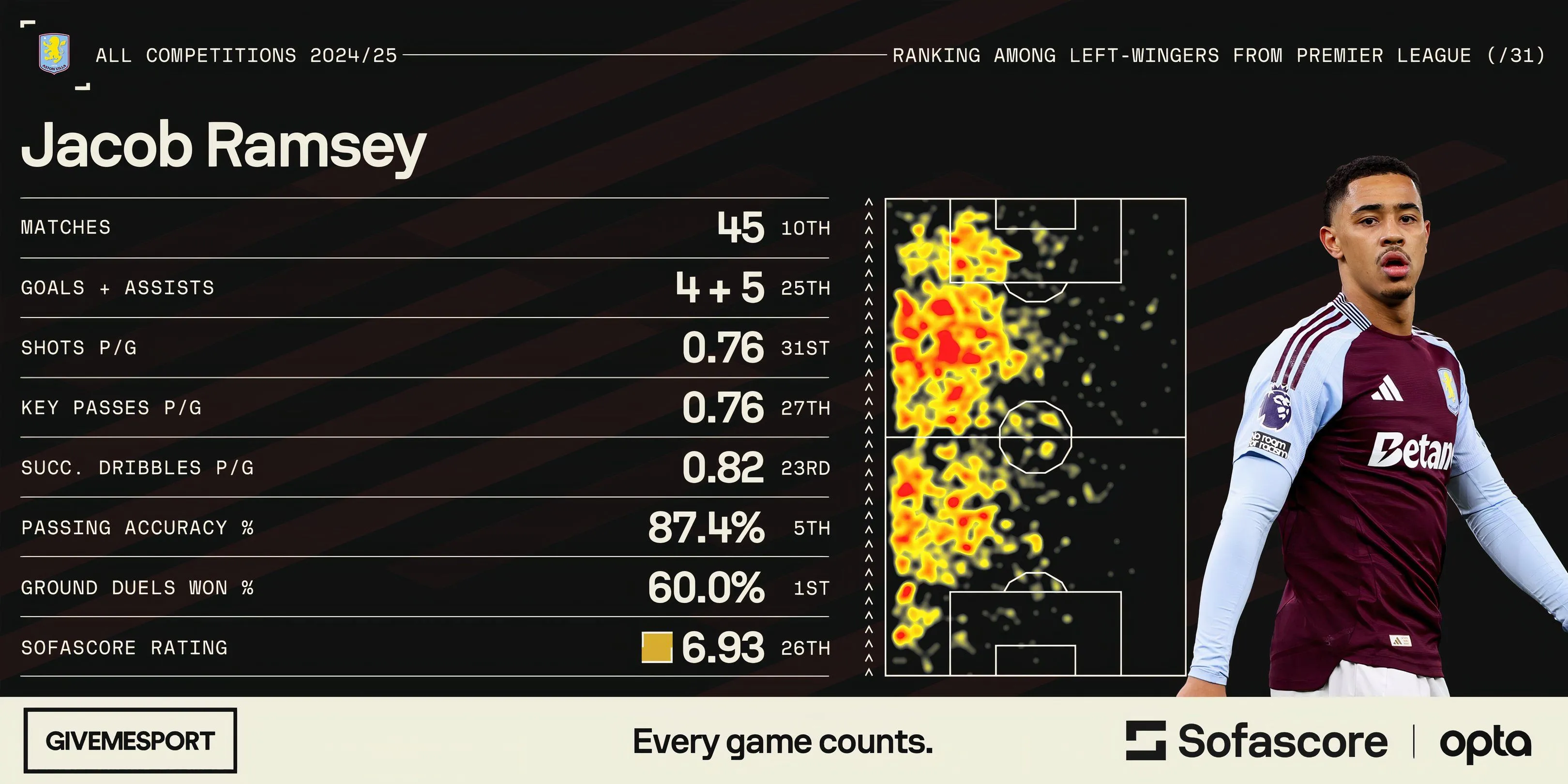 Jacob Ramsey, mục tiêu hàng đầu của West Ham trong kỳ chuyển nhượng hè