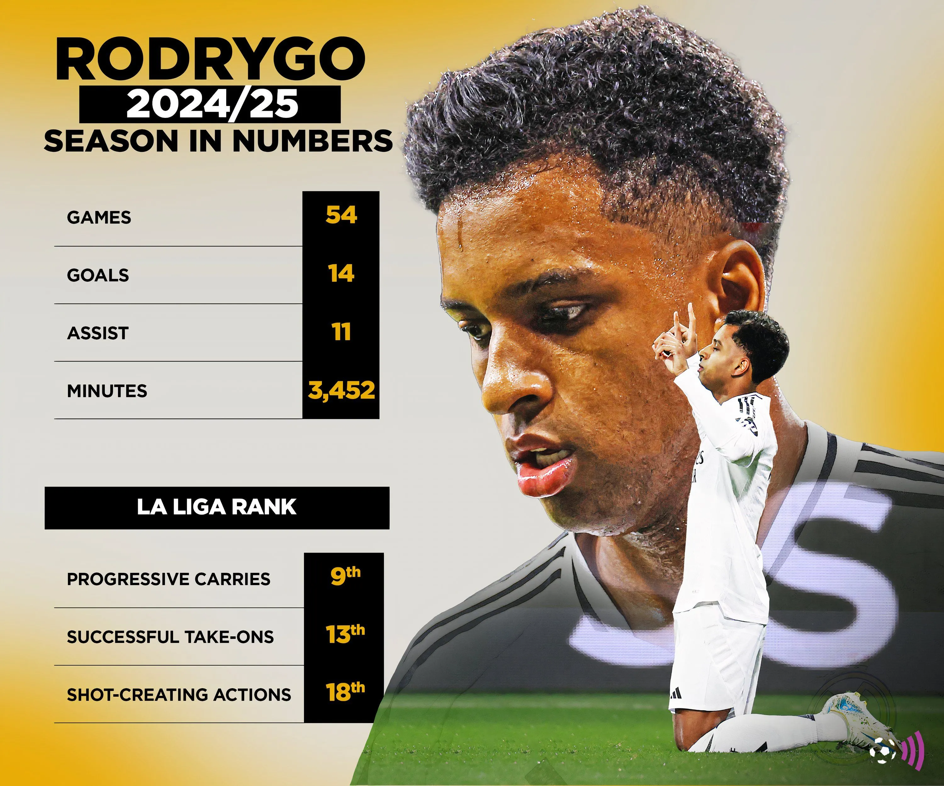 Số liệu thống kê ấn tượng của Rodrygo tại Real Madrid.