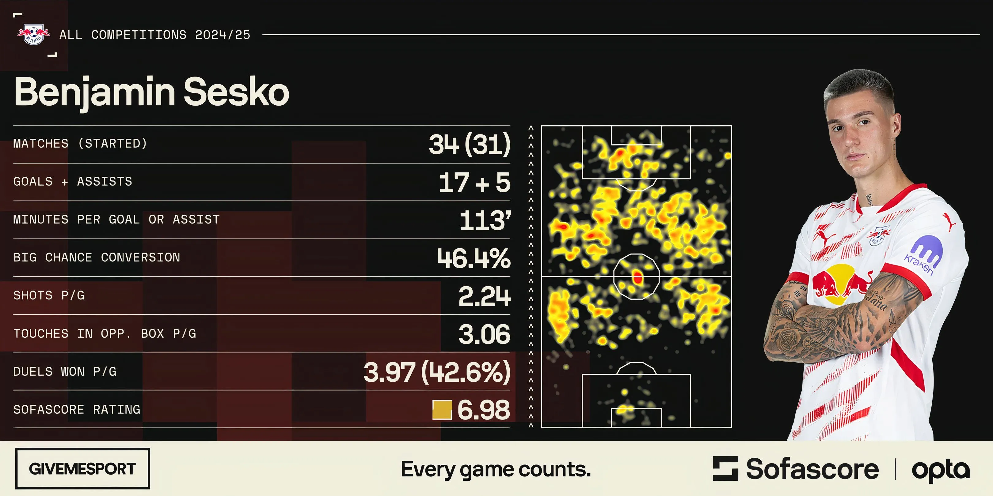 Tiền đạo Benjamin Sesko thi đấu cho RB Leipzig